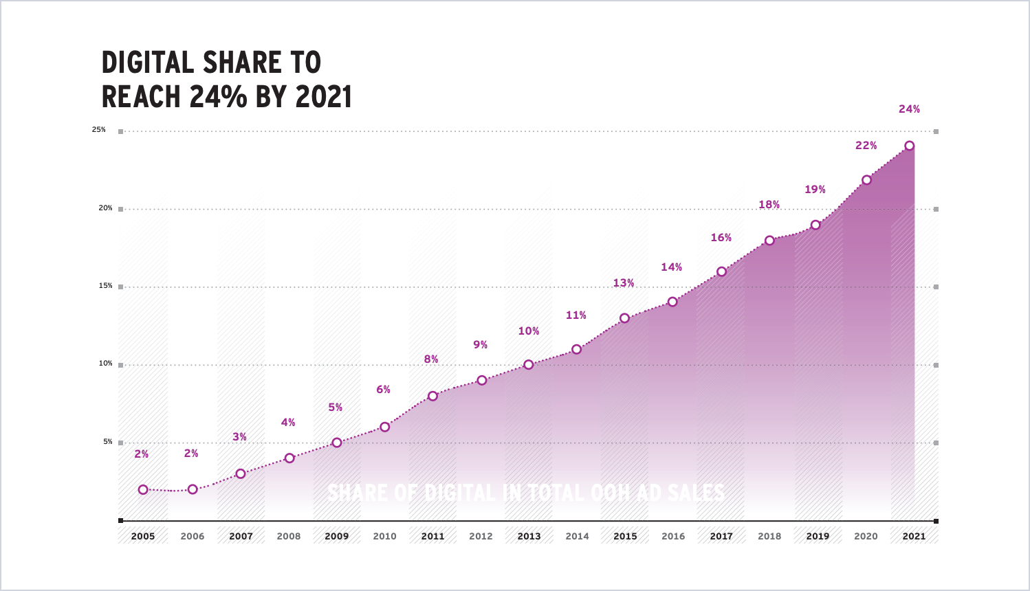 Digital share to reach 24% by 2021